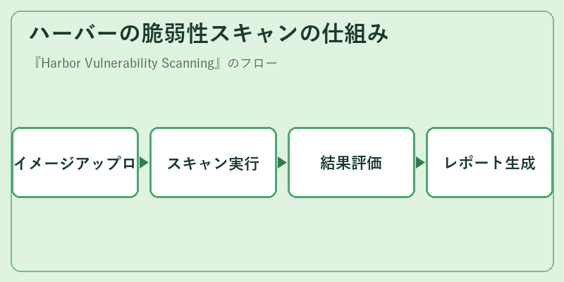ハーバーの脆弱性スキャンの仕組み