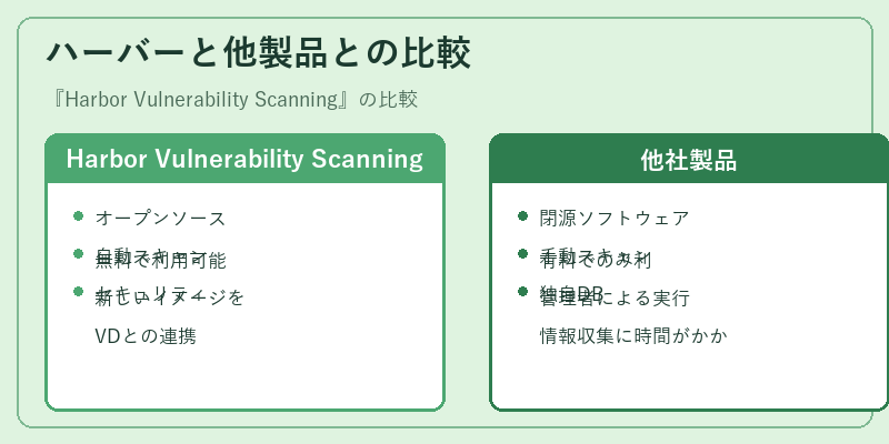 ハーバーと他製品との比較