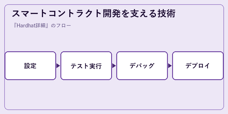スマートコントラクト開発を支える技術