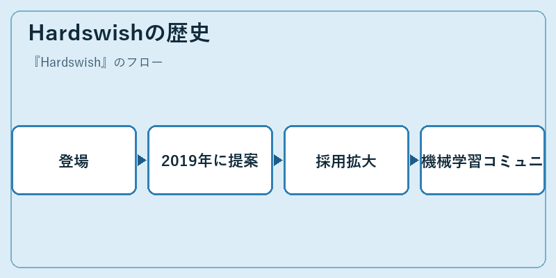 Hardswishの歴史