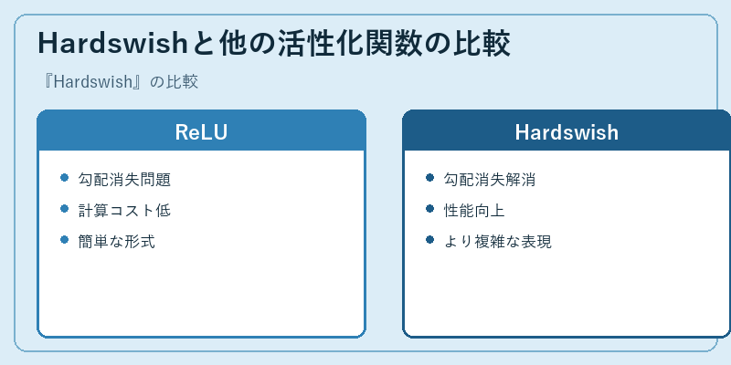 Hardswishと他の活性化関数の比較