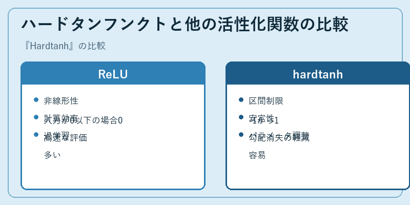 ハードタンフンクトと他の活性化関数の比較