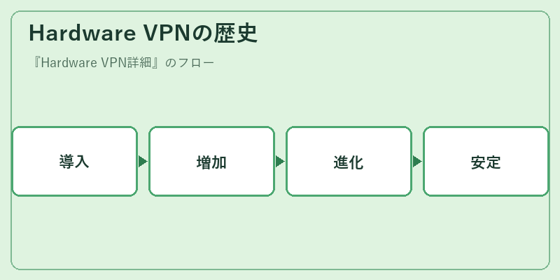 Hardware VPNの歴史