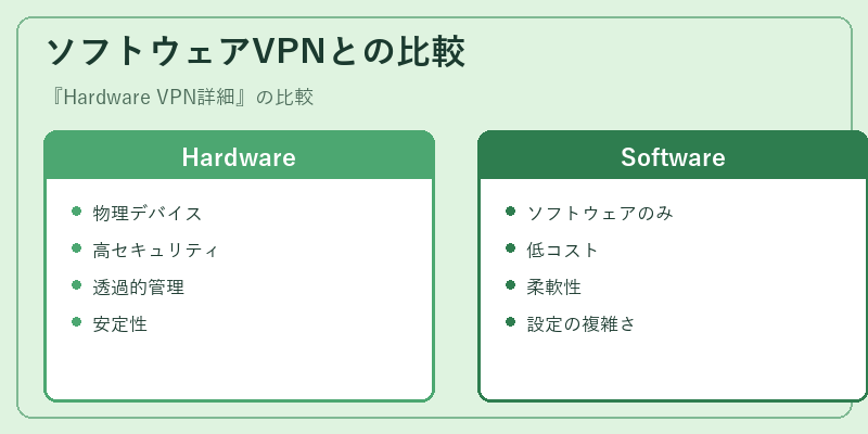 ソフトウェアVPNとの比較