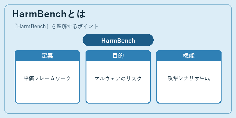 HarmBenchとは