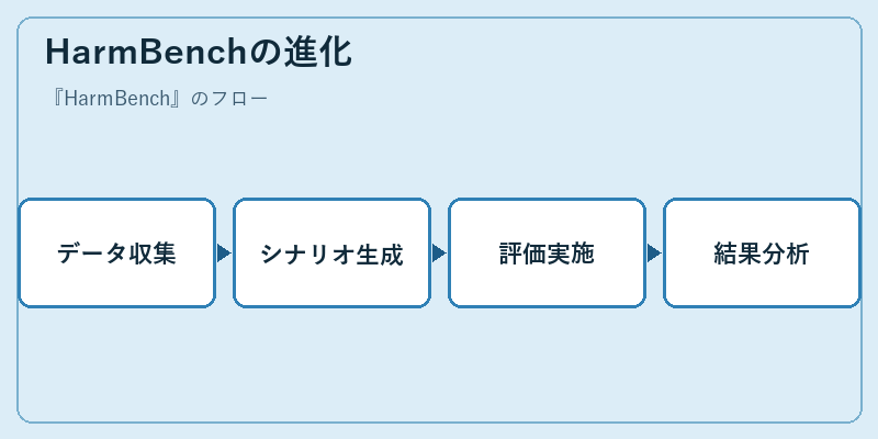 HarmBenchの進化