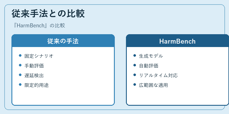 従来手法との比較