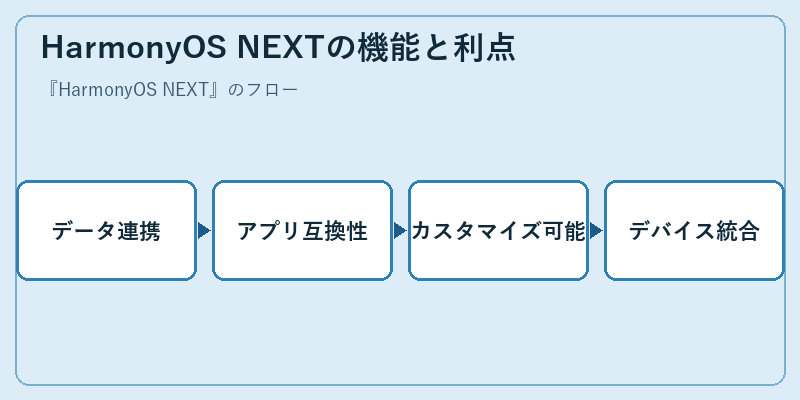 HarmonyOS NEXTの機能と利点