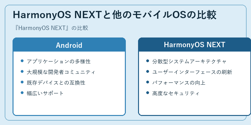 HarmonyOS NEXTと他のモバイルOSの比較