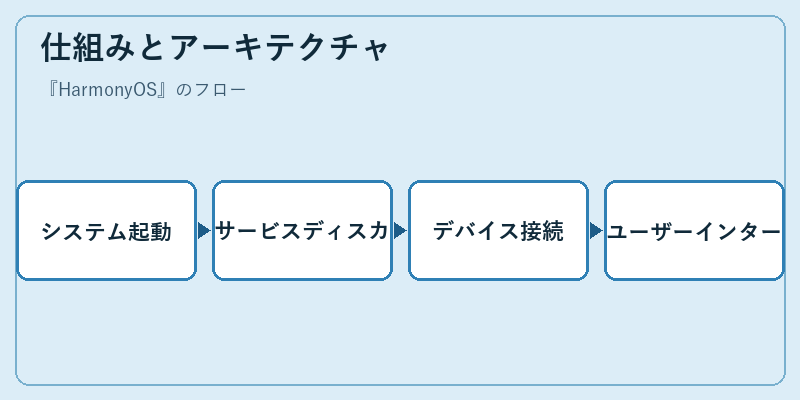 仕組みとアーキテクチャ