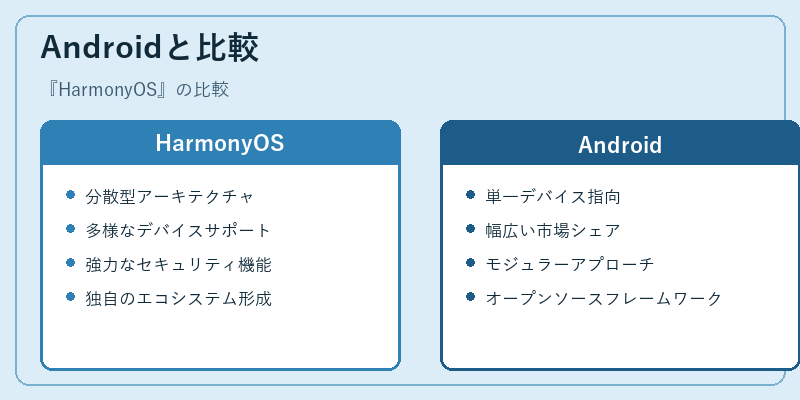 Androidと比較