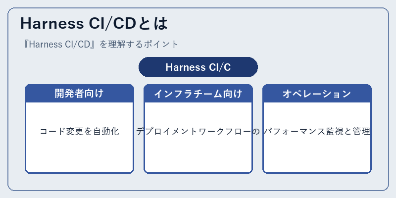 Harness CI/CDとは