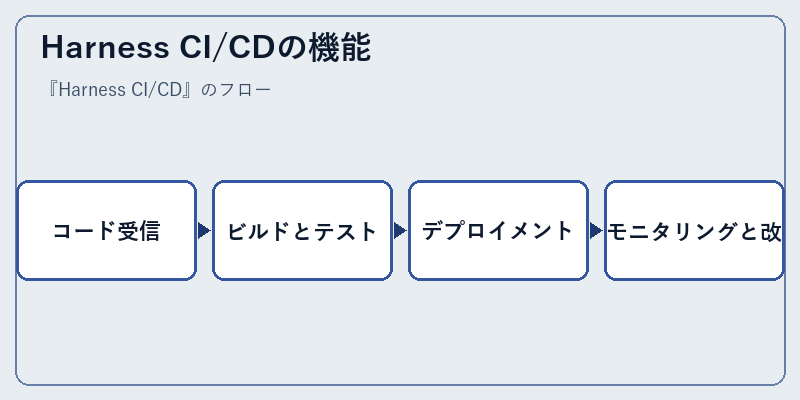 Harness CI/CDの機能