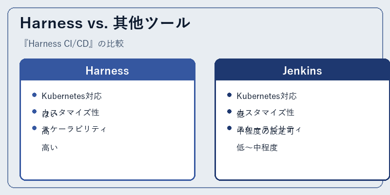 Harness vs. 其他ツール