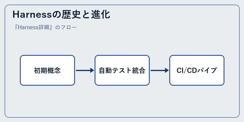 Harnessの歴史と進化