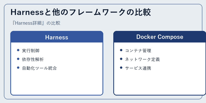 Harnessと他のフレームワークの比較