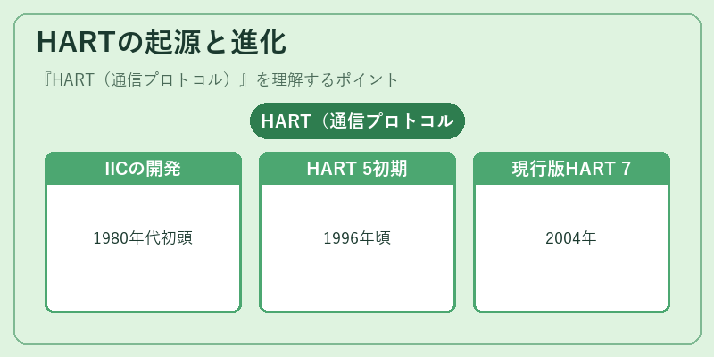HARTの起源と進化