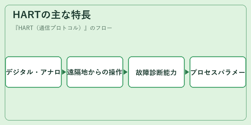 HARTの主な特長