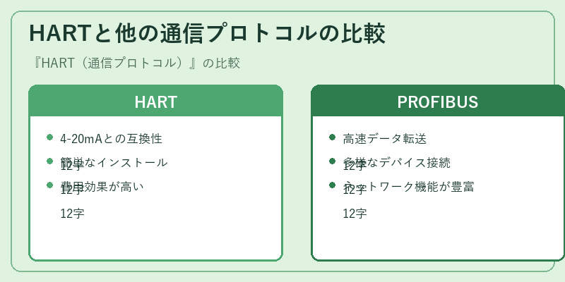 HARTと他の通信プロトコルの比較