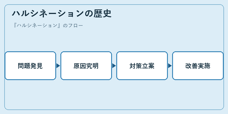 ハルシネーションの歴史