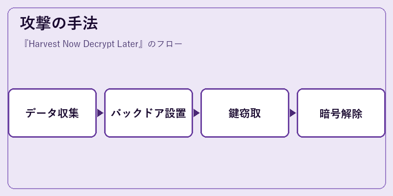 攻撃の手法