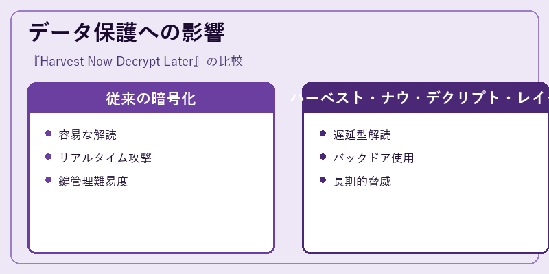 データ保護への影響