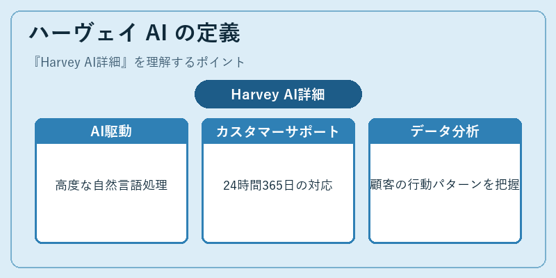 ハーヴェイ AI の定義