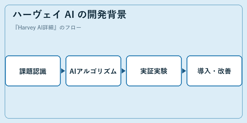 ハーヴェイ AI の開発背景