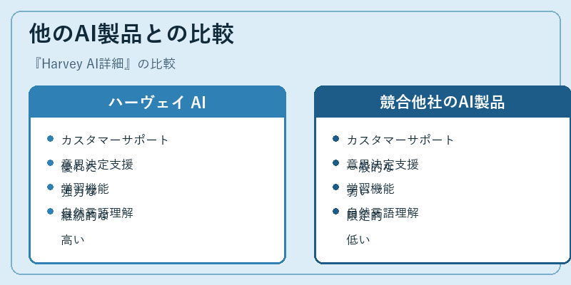 他のAI製品との比較