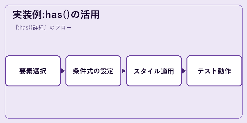 実装例:has()の活用