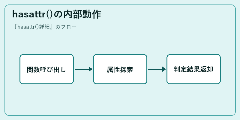 hasattr()の内部動作