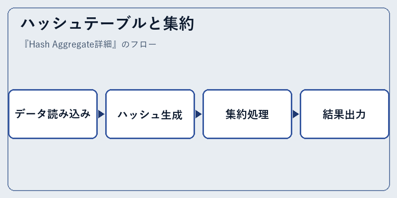 ハッシュテーブルと集約