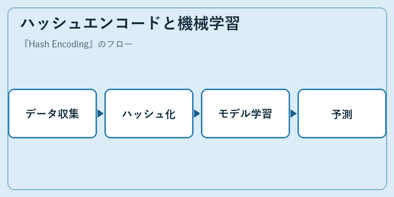 ハッシュエンコードと機械学習