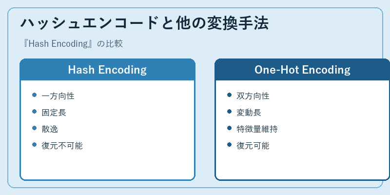 ハッシュエンコードと他の変換手法