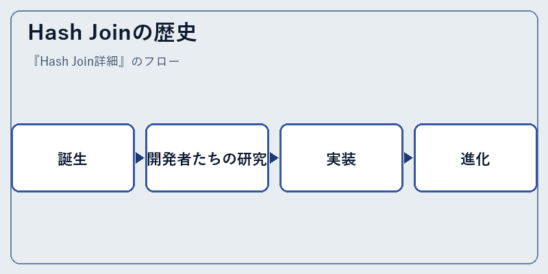 Hash Joinの歴史