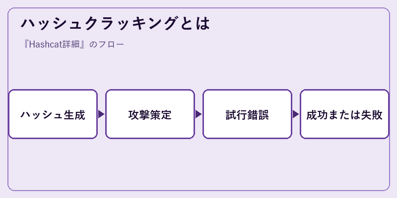 ハッシュクラッキングとは