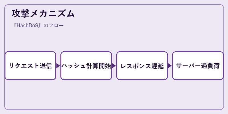 攻撃メカニズム