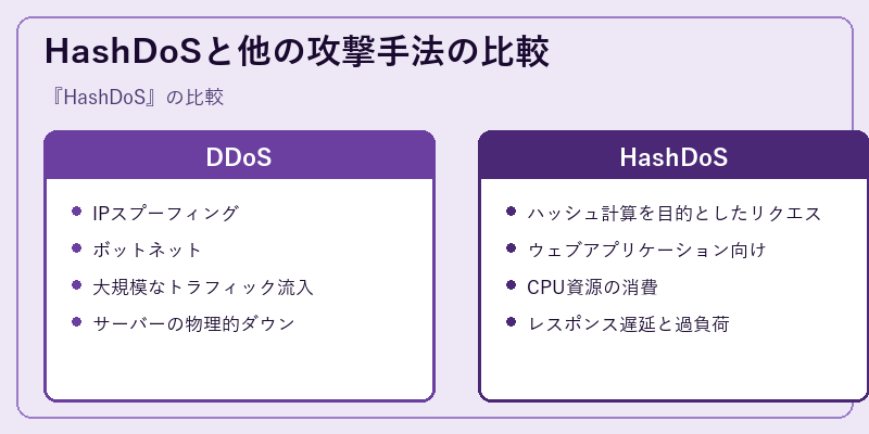 HashDoSと他の攻撃手法の比較