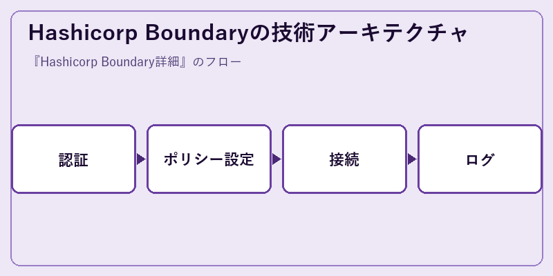 Hashicorp Boundaryの技術アーキテクチャ