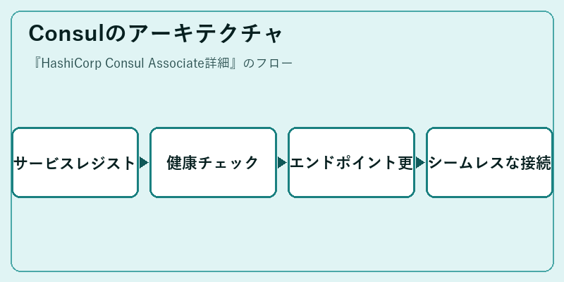 Consulのアーキテクチャ