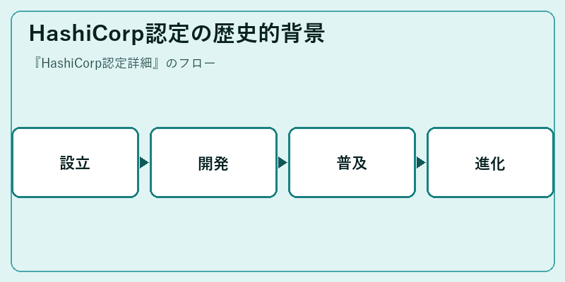 HashiCorp認定の歴史的背景