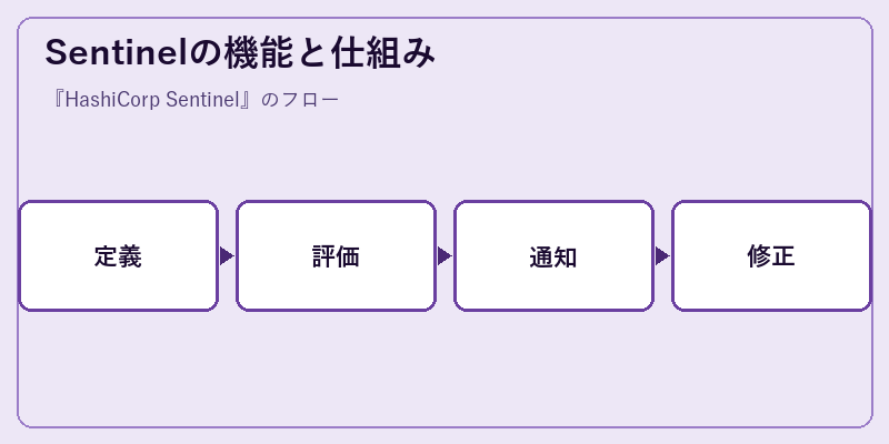 Sentinelの機能と仕組み