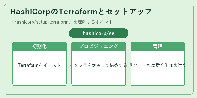 HashiCorpのTerraformとセットアップ