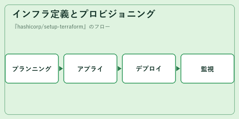 インフラ定義とプロビジョニング