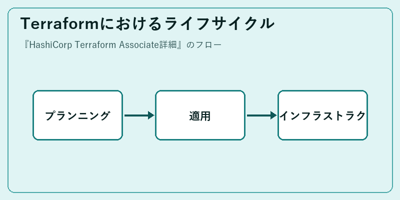 Terraformにおけるライフサイクル