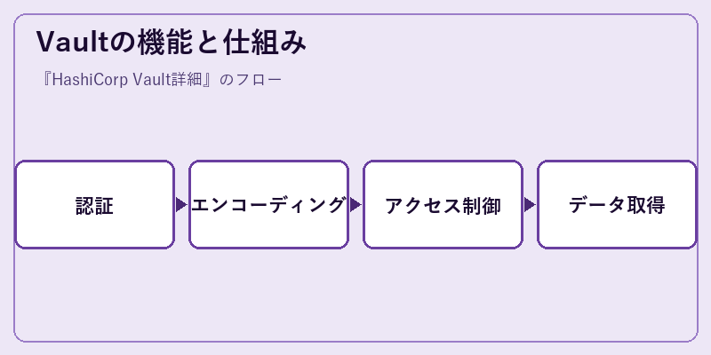 Vaultの機能と仕組み