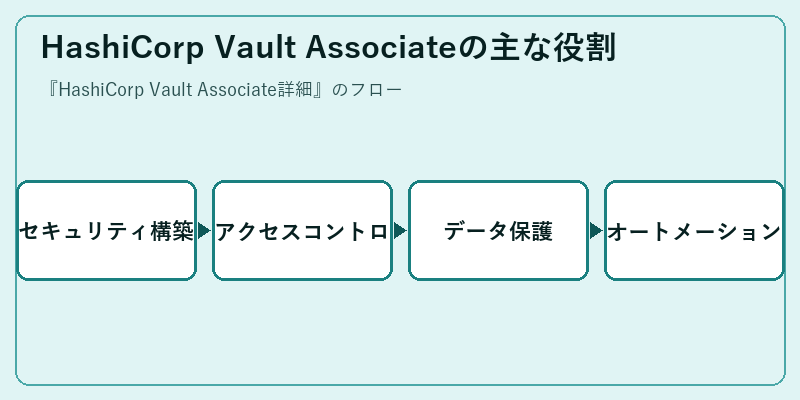 HashiCorp Vault Associateの主な役割