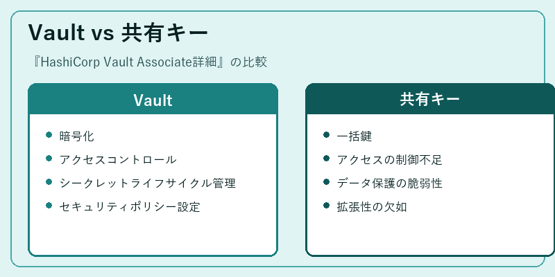 Vault vs 共有キー