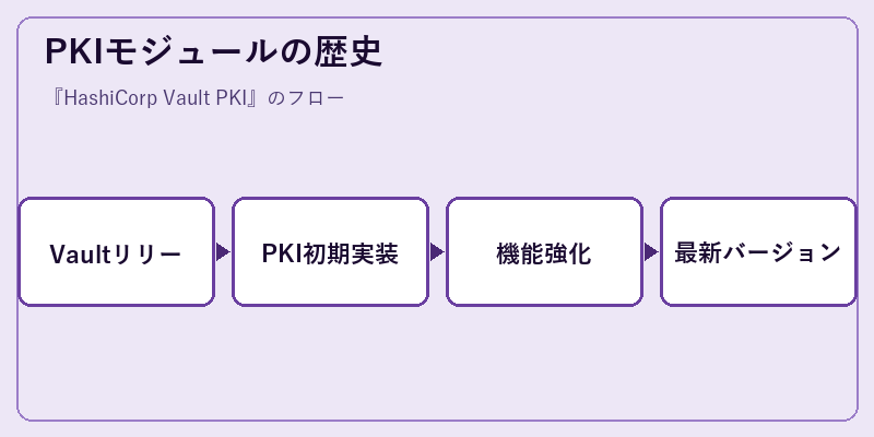 PKIモジュールの歴史