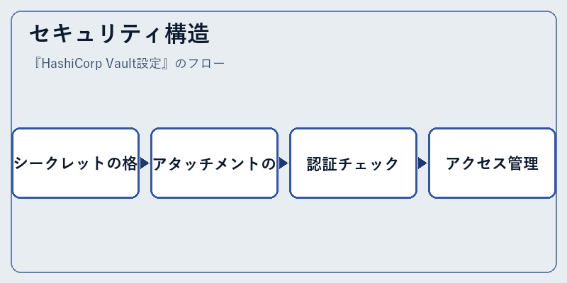 セキュリティ構造
